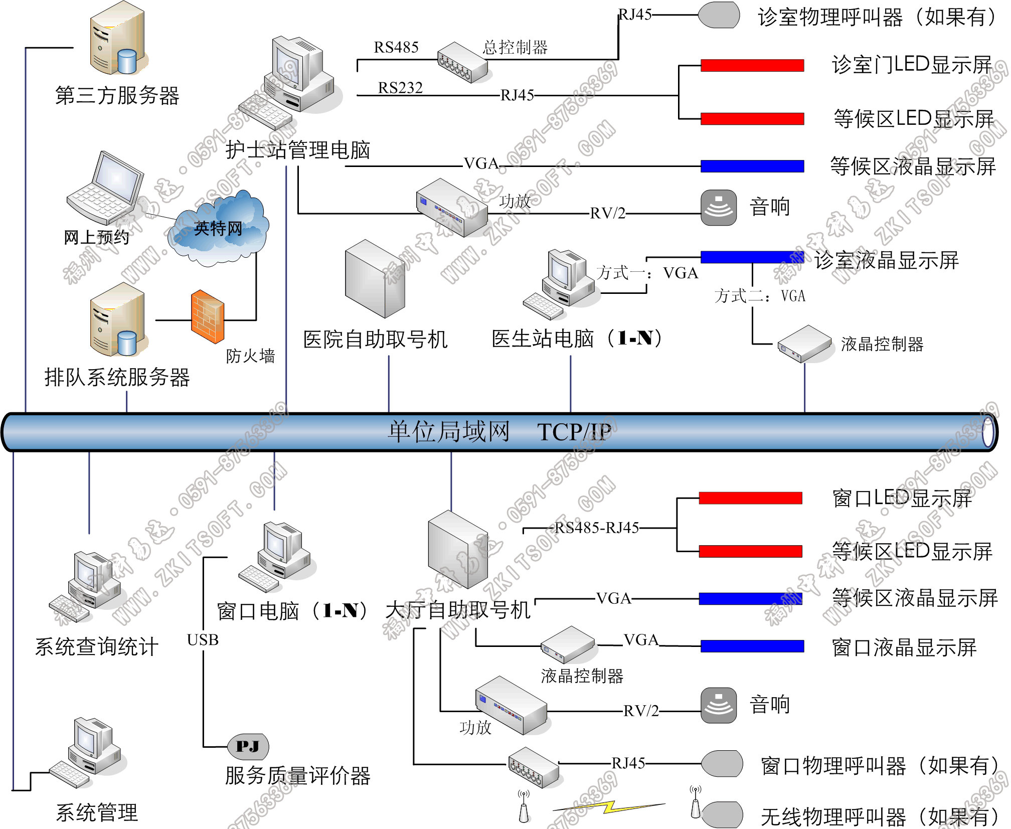 排隊系統,訪客系統,查詢系統,門禁系統,考勤系統,幼兒園接送系統，呼叫系統