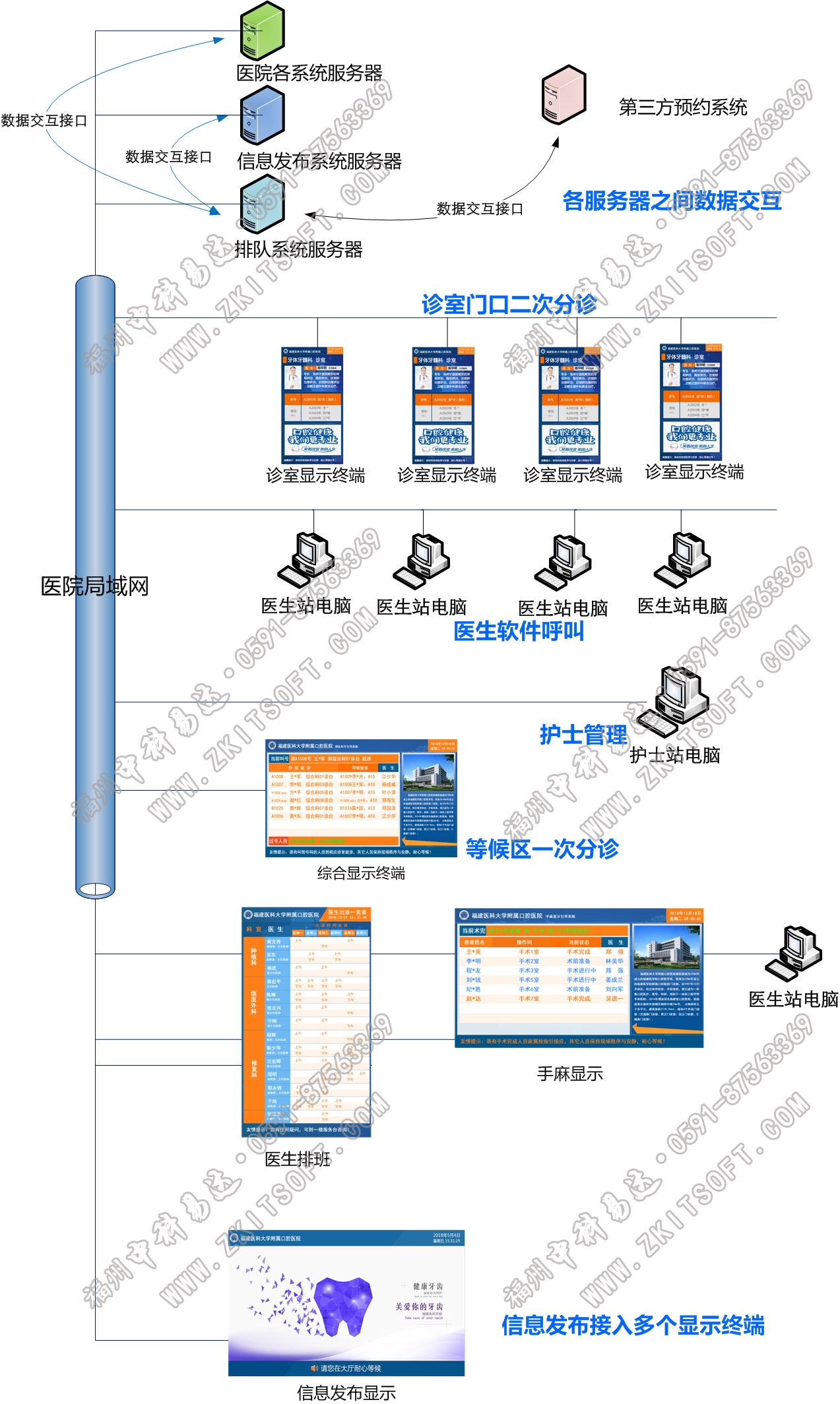 排隊系統,訪客系統,查詢系統,門禁系統,考勤系統,幼兒園接送系統，呼叫系統