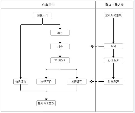 排隊系統,訪客系統,查詢系統,門禁系統,考勤系統,幼兒園接送系統，呼叫系統