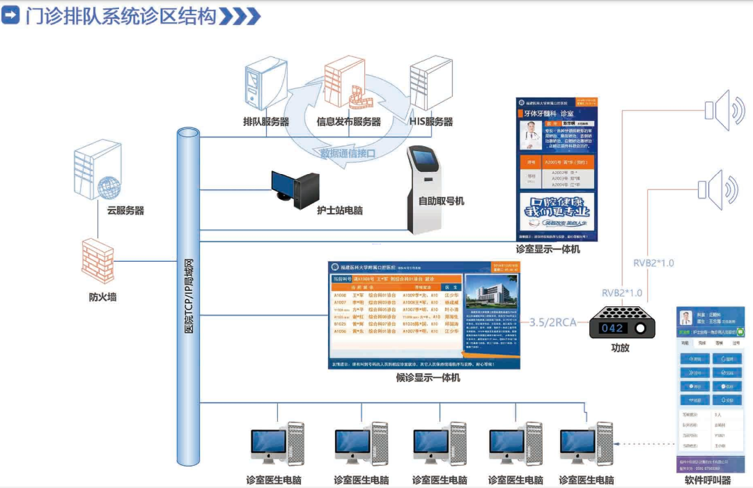 排隊(duì)系統(tǒng),排隊(duì)叫號(hào)系統(tǒng),訪客系統(tǒng),查詢(xún)系統(tǒng),評(píng)價(jià)系統(tǒng),醫(yī)護(hù)對(duì)講系統(tǒng),,預(yù)約系統(tǒng),會(huì)議信息發(fā)布系統(tǒng),呼叫系統(tǒng)